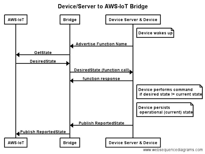 Message sequence between Particle.io service, bridge and AWS-IoT