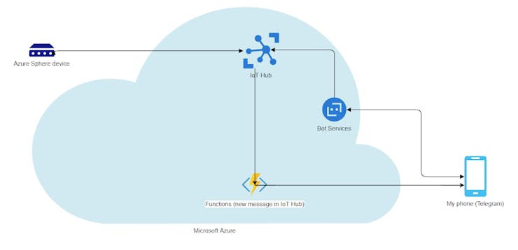SmartBasement architecture overview