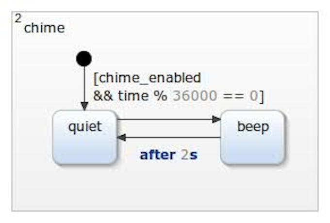 Chime region