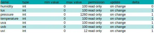 IoT Properties Table