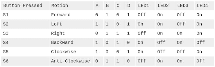 Truth Table for the controller's encoder Truth Table for the controller's encoder