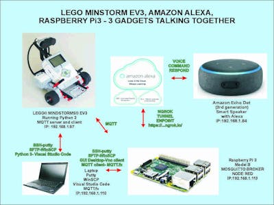Lego EV3, Amazon ALEXA, RPi3 - 3 gadgets talk to each other