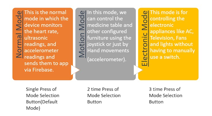 These are the operating modes