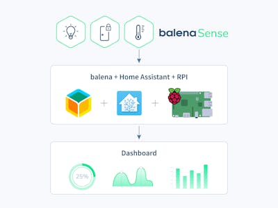 Monitor Home Air Quality with Home Assistant and balena