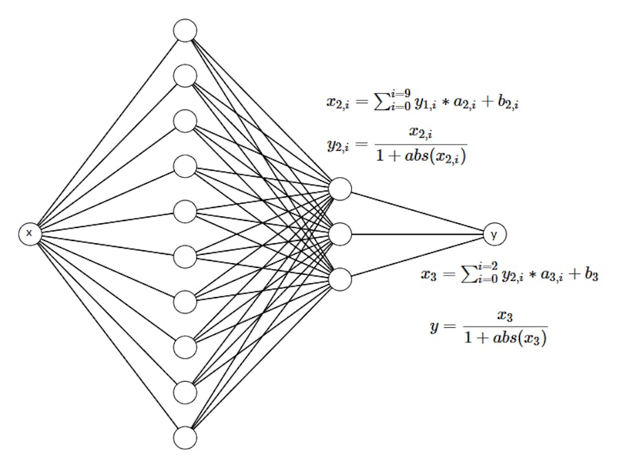 How to Build a Neural Network in Microcontrollers