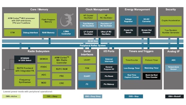 Silicon Labs Unveils BG22 Bluetooth 5.2 SoCs, Boasts of 10-Year Battery ...