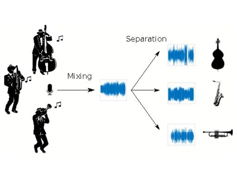 Musical Source Separation on a Digital Signal Processor