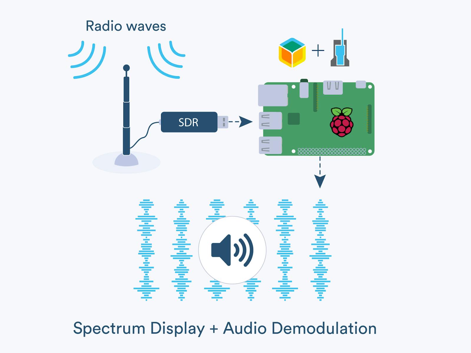 Overview, Freq Show: Raspberry Pi RTL-SDR Scanner