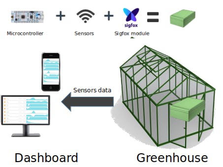 Agrotech: Monitor Your Greenhouse!