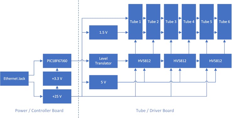Block diagram of the clock project. The power / controller board contains the functions left of the dotted line. The tube / driver board contains the functions right of the dotted line.