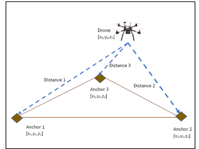 Drone location by Time-of-Flight