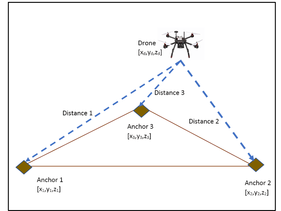 Drone location by Time-of-Flight