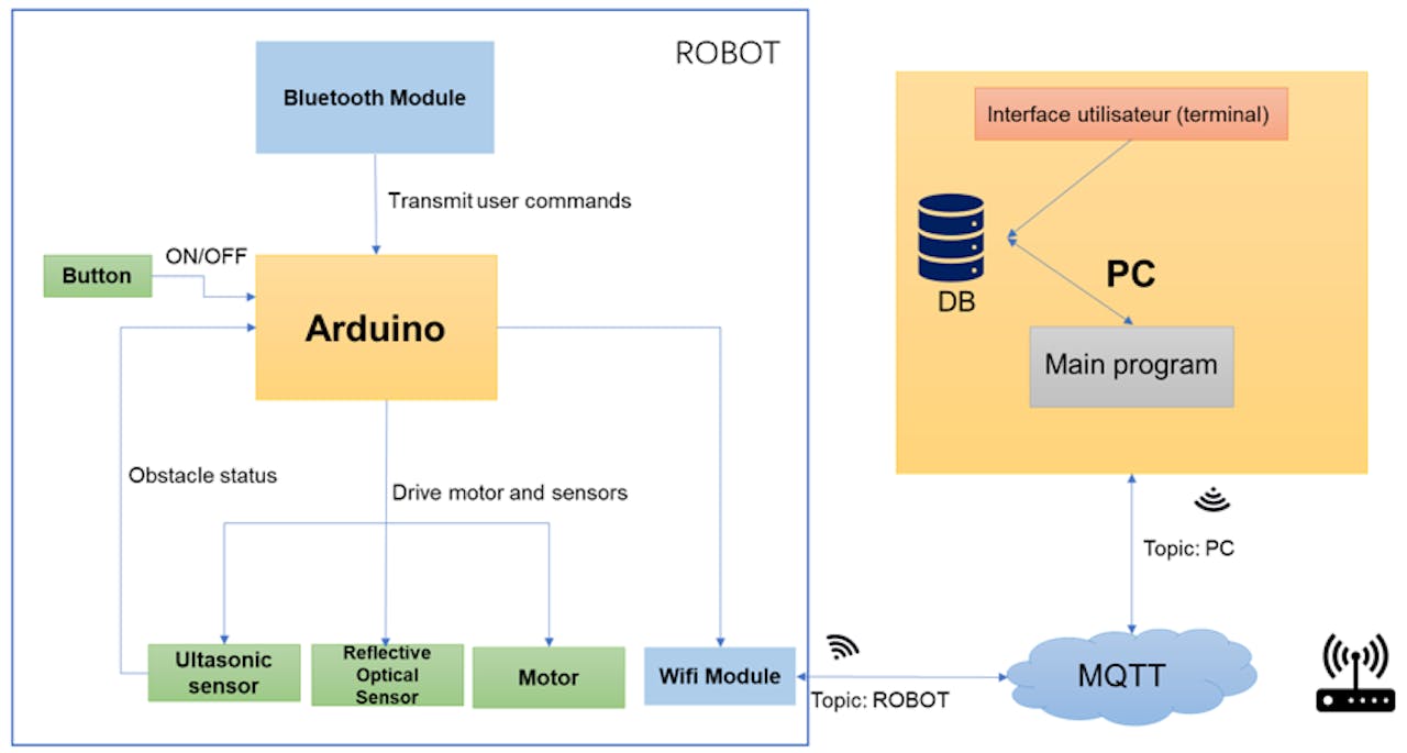 Arduino Robot - Service Oriented Architecture 