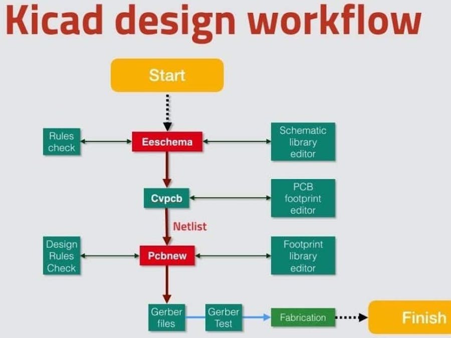 The PCB Design Process