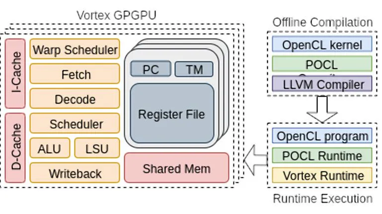 Vortex Brings the RISC-V ISA to the World of OpenCL-Compatible