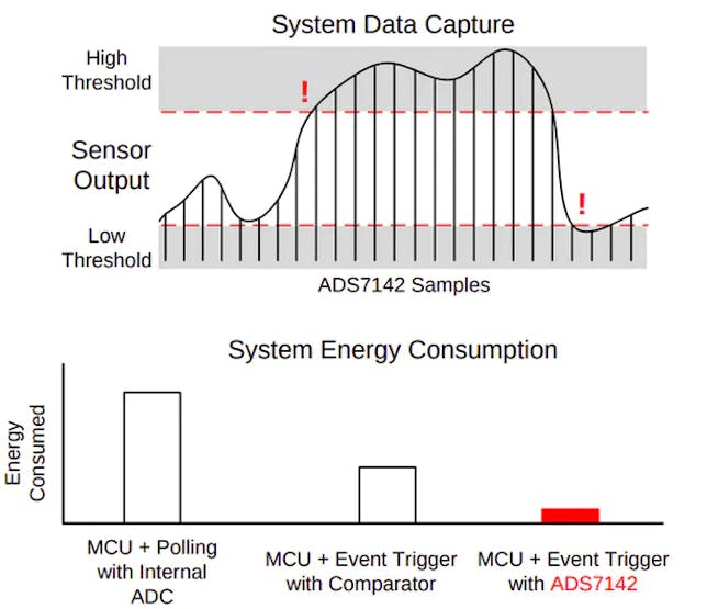 (source: Texas Instruments ADS7142 datasheet)