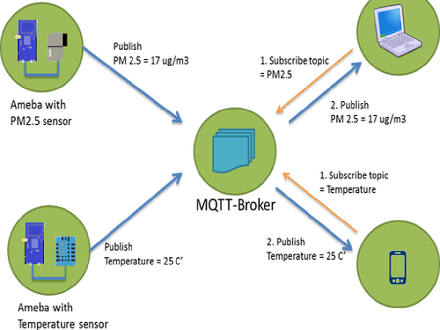 MQTT - Realtek Ameba RTL8195
