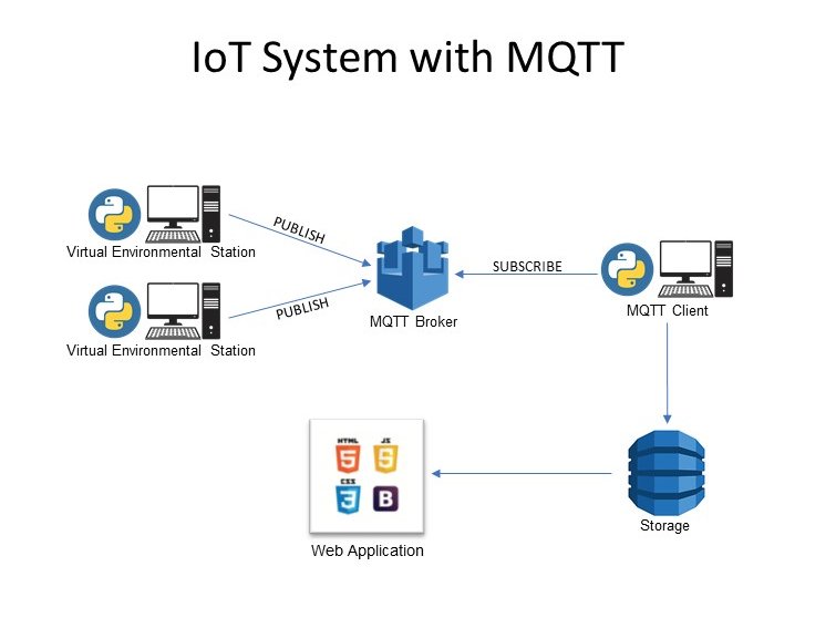 AWS Cloud Based IoT System With MQTT - Hackster.io