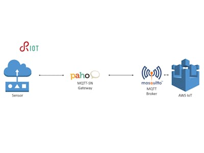 RIOT-OS application connected to AWS IoT