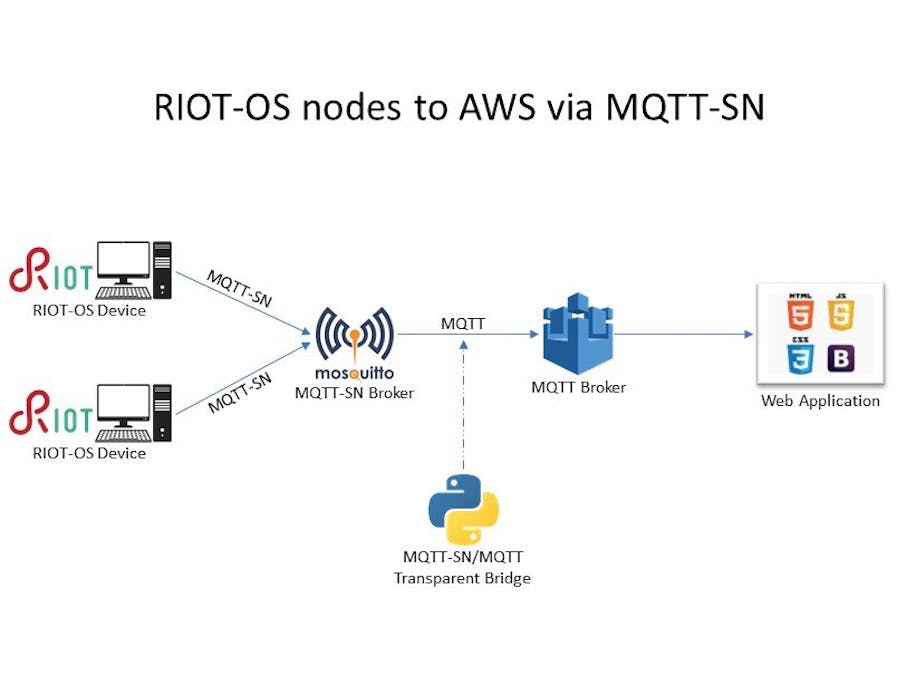 Riot Os Nodes Sending Data To Aws Iot Via Mqtt Sn Hackster Io