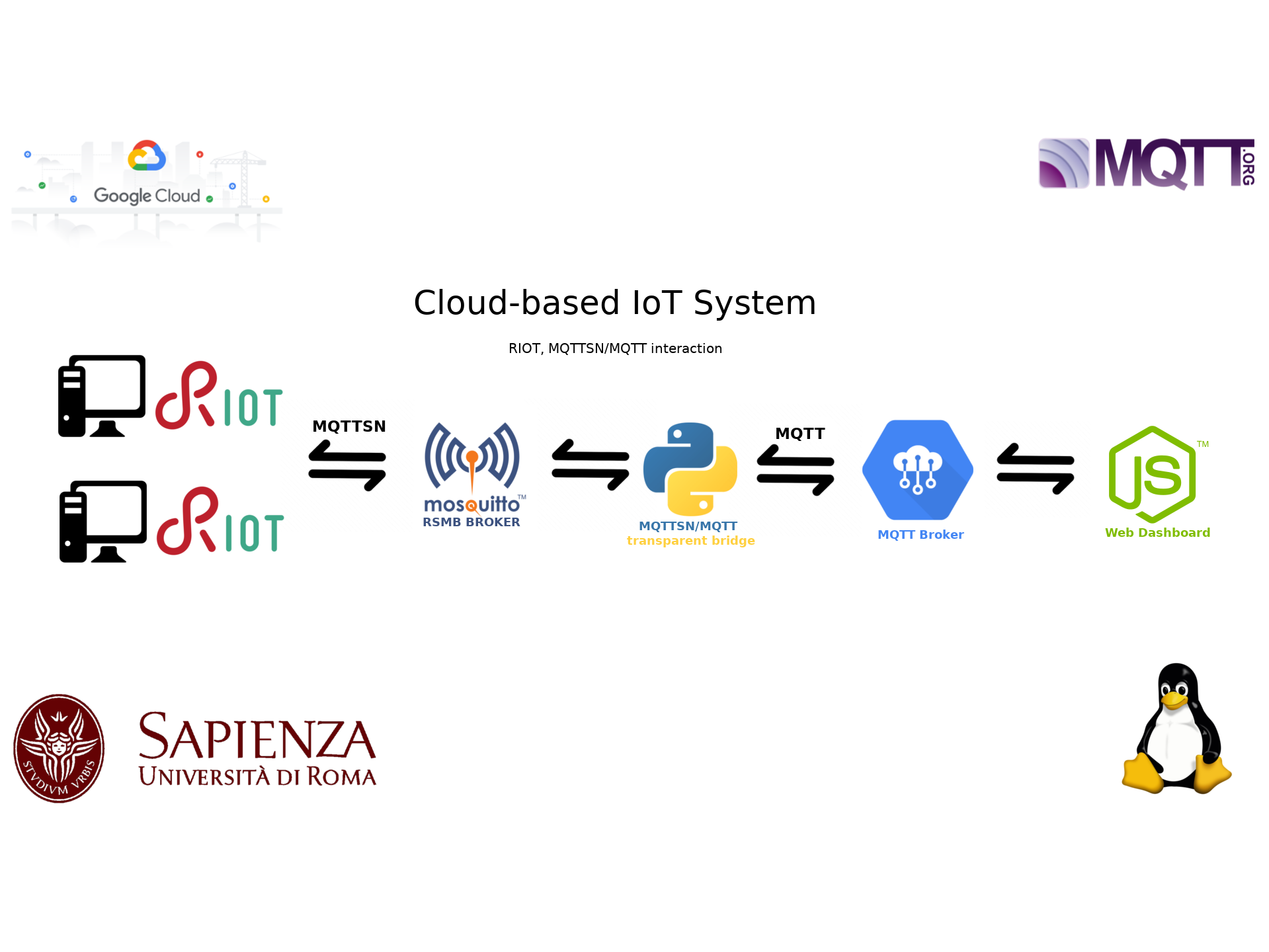 Google Cloud-based IoT System - RIOT, MQTTSN, MQTT - Hackster.io