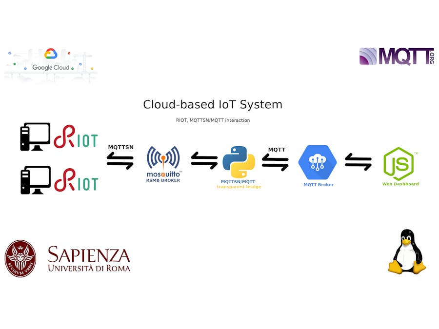 Google Cloud-based IoT System - RIOT, MQTTSN, MQTT