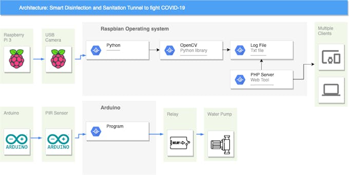 Smart Disinfection And Sanitation Tunnel Arduino Project Hub