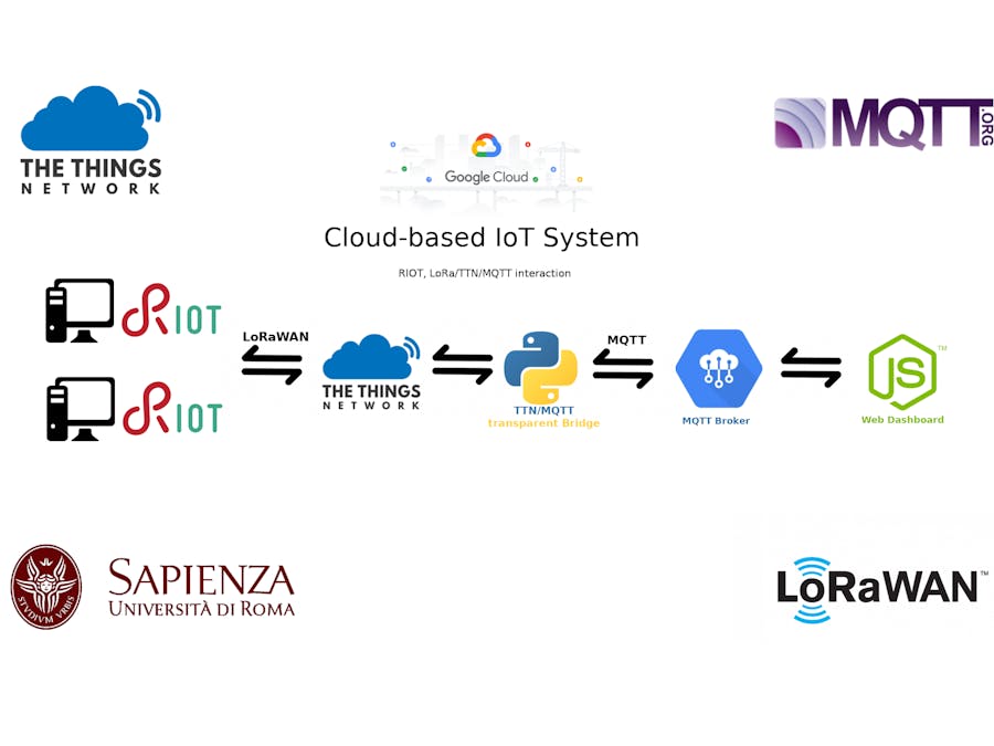 Google Cloud-based IoT System - LoRaWAN, TTN, MQTT