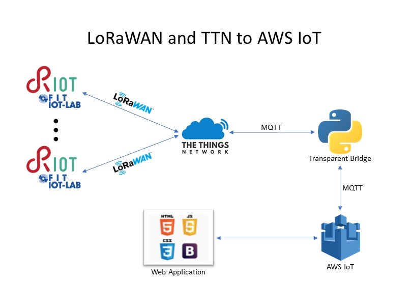 Publish Data To AWS Using RIOT-OS, IoT-LAB, LoRaWAN And TTN - Hackster.io