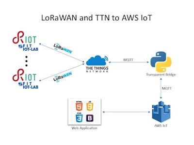 Publish data to AWS using RIOT-OS, IoT-LAB, LoRaWAN and TTN