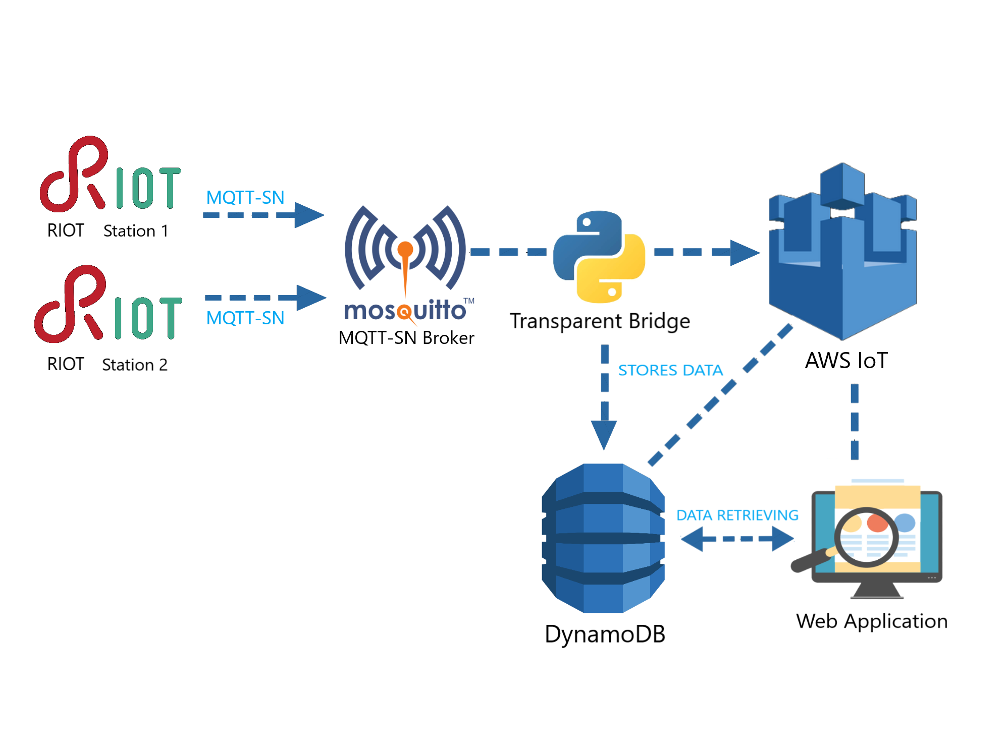 AWS Based IoT Virtual Environmental Station Using RIOT-OS - Hackster.io