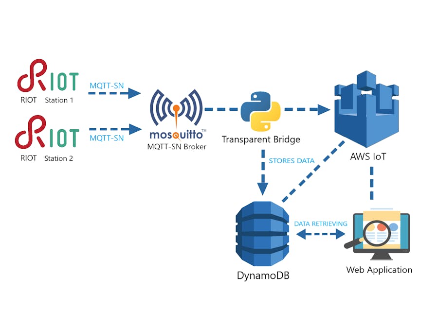 AWS based IoT Virtual Environmental Station using RIOT-OS