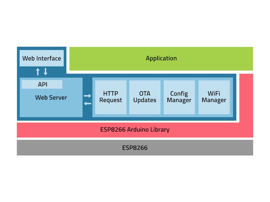 ESP8266 IoT Framework
