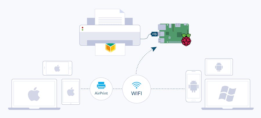 WiFi-Enable USB Printers with a Raspberry Pi