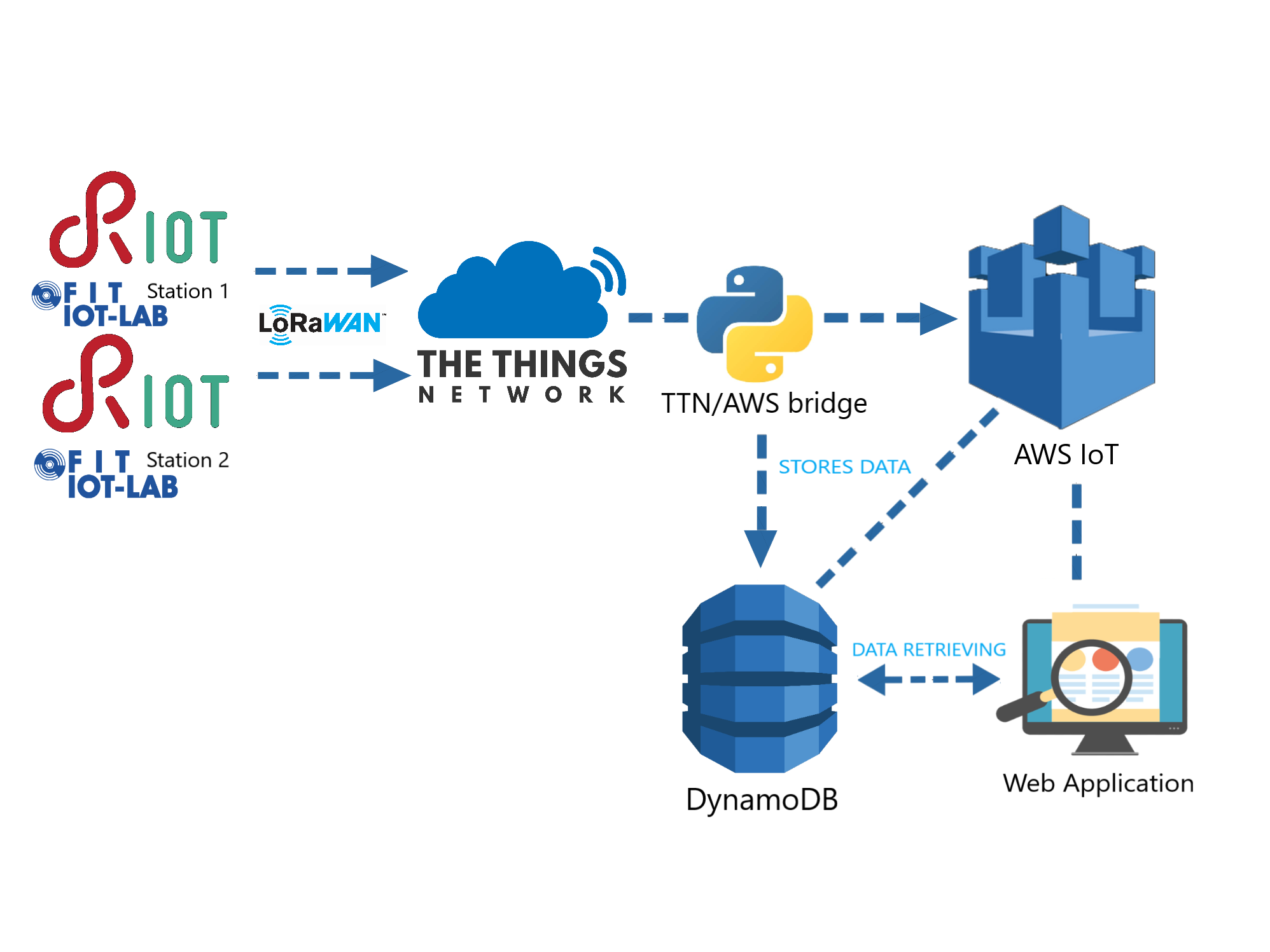 AWS Based IoT System Using RIOT-OS, LoRaWAN, TTN, IoT-LAB - Hackster.io