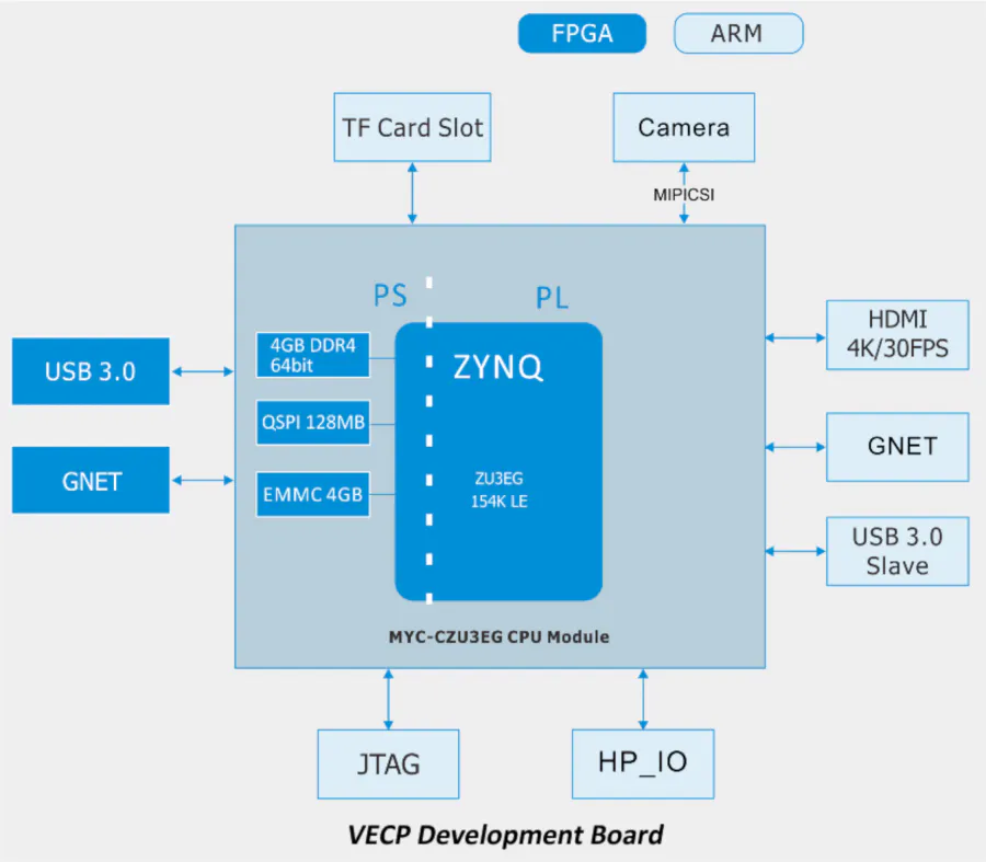その他 MyIR VECP Starter Kit(Zynq MPSoC+Camera) 4K Vision Edge Computing Platform Features Xilinx Zynq UltraScale+