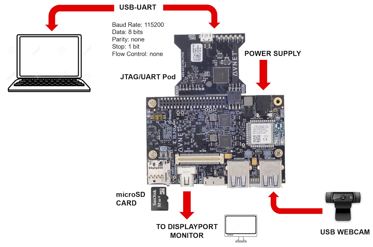 Avnet Ultra96-V2 Face Detection Tutorial - Hackster.io