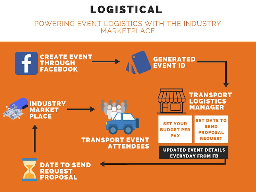 Logistical: event management with the Industry Marketplace