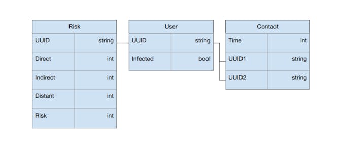 Backend database structure (ORM) to detect when a person has had direct or indirect contacts.