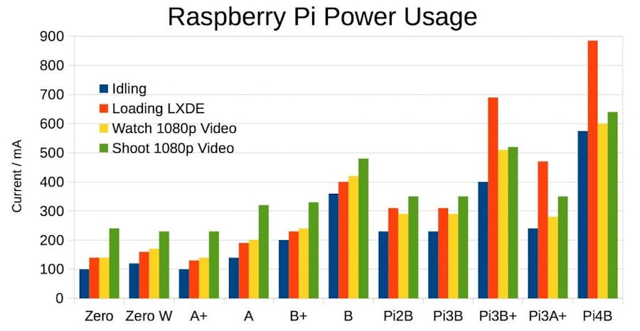 Selecting a Power Supply for Raspberry pi