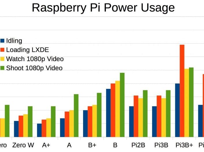 Selecting a Power Supply for Raspberry pi