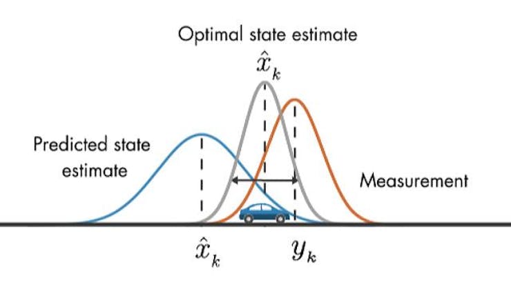 Practical Kalman Filter For Localization Tygo Bear