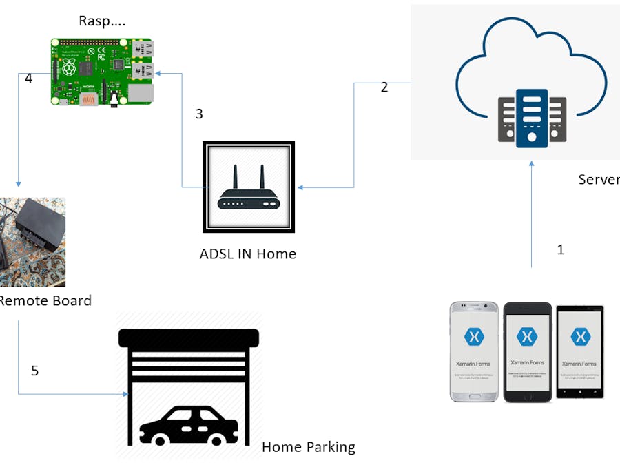 Control Parking Door With IOT...