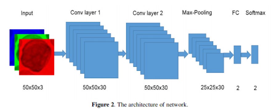 Acute Lymphoblastic Leukemia Classifier For Raspberry Pi 4