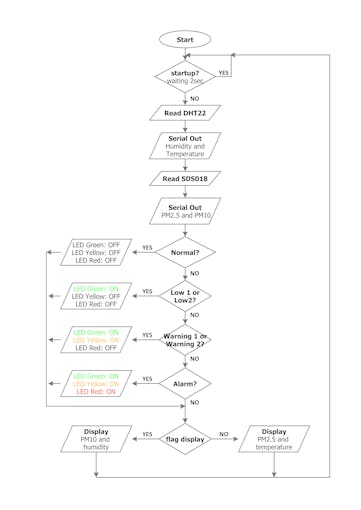 example of algorithm pseudocode and flowchart flow ch... COVID-19 and PM10 Levels! - Arduino Project Hub