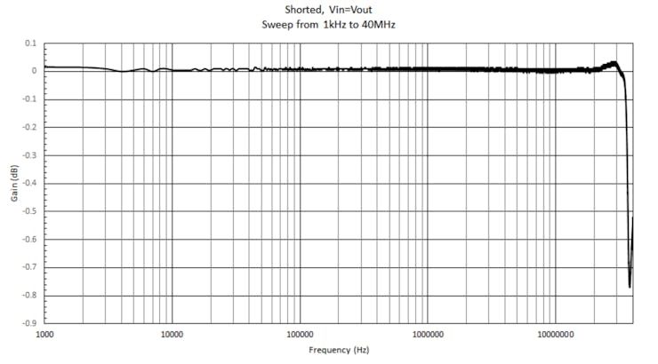 Merrifield's SNA has a 30MHz bandwidth as demonstrated in shorting the SNA's terminals.