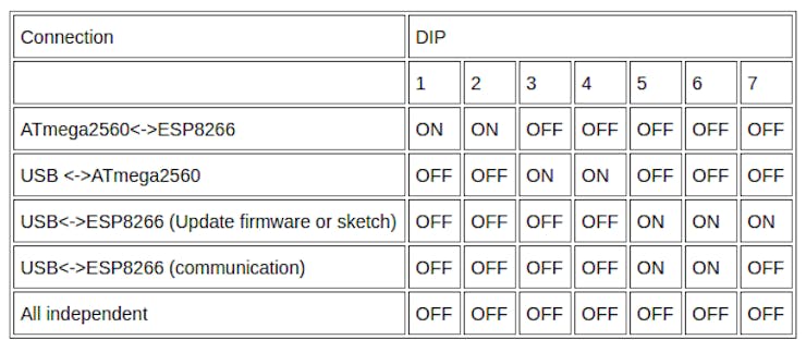 DIP switch configuration