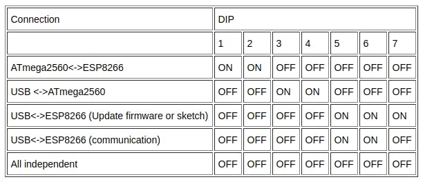 DIP switch configuration