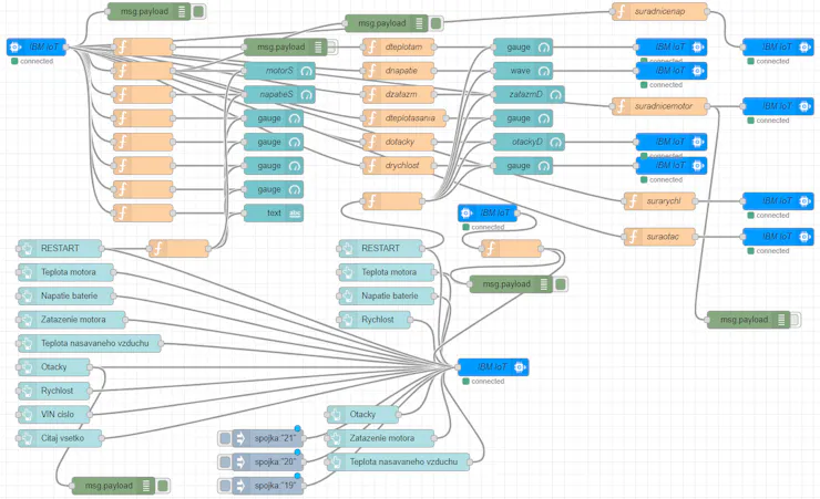 Fig. 3.1: Node-RED flow