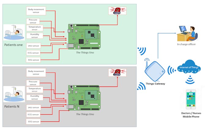 Covid 19 Patient Monitoring Device Based On Lora Arduino Project Hub